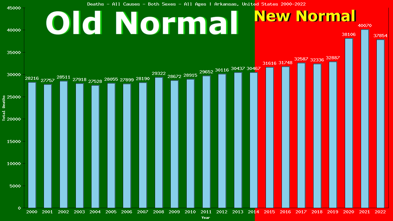 Graph showing Deaths - All Causes - Both Sexes - Of All Ages | Arkansas, United-states